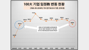 100대 기업 임원 1년새 200명 줄었다…코로나 영향 10년 전 회귀