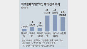 자산가 ‘빚투’ CFD, 반대매매 급증