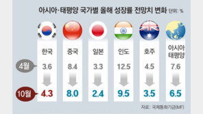 IMF “亞太성장률 7.6%→6.5%… 더딘 백신접종, 성장 발목”