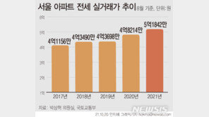 서울 전세 실거래 평균 5억 첫 돌파…올해 7.5% 뛰었다