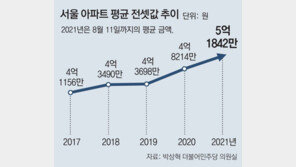 서울 아파트 전셋값 평균 5억 넘어 