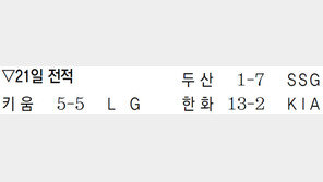 최정 3경기연속 대포… SSG ‘0.0002차 5위’로