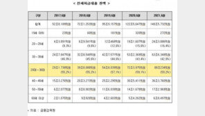 20·30 청년층 전세대출 88조…5년새 60조원↑