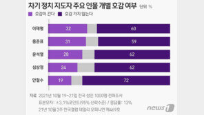차기 대선 ‘비호감 올림픽’ 수준…李·洪·尹 비호감도 60% 안팎, 안철수 72%
