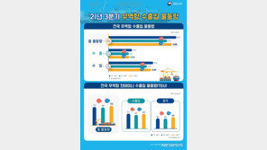 3분기 항만 수출입 물동량 8.6% 증가…“석유화학·車 수출 호조”
