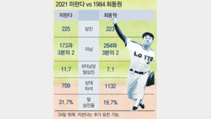 ‘최동원의 전설’ 넘었다… ‘21세기 닥터K’ 미란다
