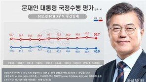 文 지지율, 일주일 만에 40% 회복…민주당 30.7% 국민의힘 40.0%