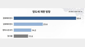 양도소득세, ‘완화해야 한다’ 50.6% vs 강화해야 한다 23.6%