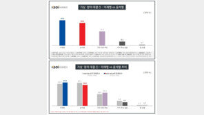 ‘국감 끝’ 李 뜨고 ‘전두환 옹호’ 尹 지고…이재명 37.5%-윤석열 33.6%
