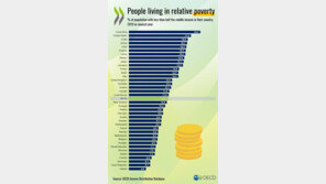 한국 상대적 빈곤율 OECD 4위…“가난한 노인 많아진 탓”