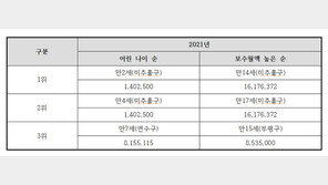 중2 사업가 연 2억 소득…알고보니 부모와 부동산 공동대표