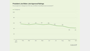 바이든 지지율 42%, 트럼프 빼면 최저…내년 중간선거 ‘적신호’