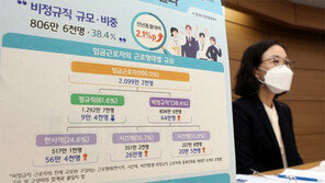 비정규직 800만명 첫 돌파… 정규직과 임금 격차도 최대