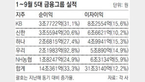 ‘빚투’ 열풍에… 5대 금융지주 이자로만 올 31조 벌었다 