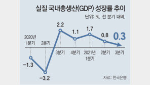 올해 4% 성장 멀어지나… 공급난-유가 상승속 소비-투자 위축 