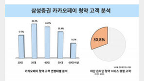카카오페이 공모주 청약, 투자자 44%가 ‘MZ세대’