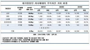 대기업 승계 가속…총수 자녀 주식자산 2년새 ‘42.5→66.6조’