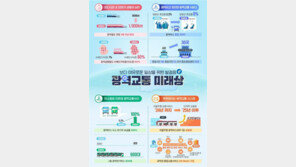 “대도시권 30분대 생활권 실현”…국토부, 2차 광역교통계획 확정