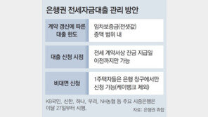 모든 은행서 ‘전셋값 오른 만큼만 대출’… 농협銀 신용대출 축소 