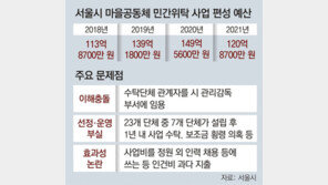 서울시 “523억 투입 마을공동체사업 부실” 