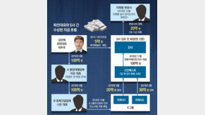[단독]화천대유 돈 수십억 돌고돌아 S사로… 김만배, 회장에 투자 제의도 
