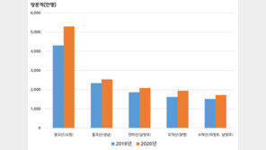 지난해 코로나19로 산 찾는 사람 늘었다…경기도, 전년 比 5%↑