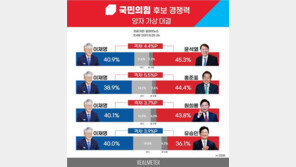 이재명, 홍준표·윤석열에 오차범위 열세…양자 대결