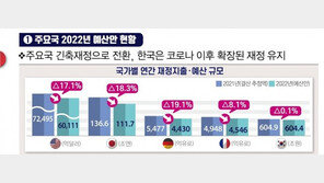 미국·독일·프랑스 허리띠 졸라매는데…한국만 확장재정 유지