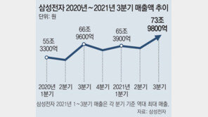 삼성전자, “파운드리 생산능력 3배로 확대” 불확실성 대비 나서 
