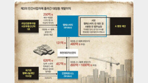 대형병원, 대장동사업 관여 의혹… 수익 낸 사모펀드는 돈출처 의문 
