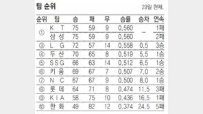 1∼7위 아직도 모른다, 대혼돈 순위표