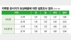 대장동 토지 보상 그나마 다행…‘이재명 제출안’ 7% 더 낮았다