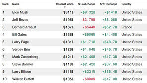 머스크 재산 3100억 달러도 돌파, 핀란드 GDP보다 많아