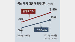 물류업계 ‘탄소중립 배송’ 시동 걸자… 상용차도 전기차 경쟁 가속 