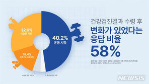 건강검진자 58% “생활습관 변화”…‘운동시작’ 가장 많아