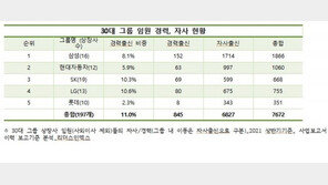 30대 그룹 임원 열 중 1명, 외부 출신…IT·바이오 인재 수혈 활발