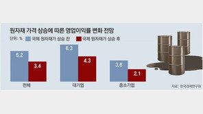 “원자재값 급등에 기업 수익성 1.8%P 하락, 물가 1.6%P 오를듯” 
