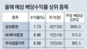배당주의 계절… 예상 배당수익률 ‘톱 20’에 금융주 13개 