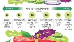 비거니즘에 열렬한 20대 전문직 女, 40대 사무직은 미지근 