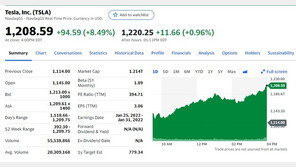 테슬라 8.49% 급등, 1200달러도 돌파