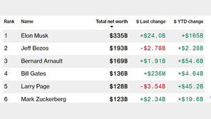 테슬라 8% 급등…머스크 재산 하루새 240억달러 급증, 3350억달러