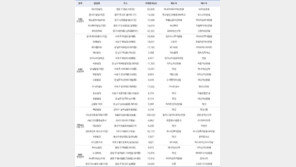 “3분기 서울 오피스 빌딩 매매, 강남권 거래 편중 심화”