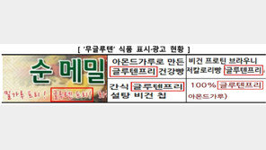 소비자원 “일부 글루텐프리 제품서 기준치의 최대 175배 글루텐 검출”