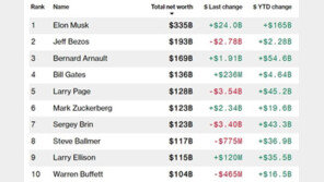 머스크 재산, 한 때 부의 상징이었던 워런 버핏보다 3배 많아