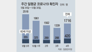 [사설]고령층 치명률 증가, 부스터샷 앞당겨야