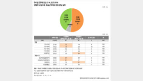 주4일 근무제 찬 51% > 반 41% …임금 줄면 No ‘64%’