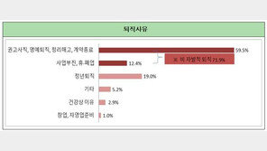 ‘중장년의 눈물’…구직자 10명 중 7명, 비자발적 퇴직