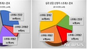 스트레스 받는 직장맘·직장대디…70% “불안·우울” 호소