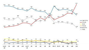 정권교체 의견 두달새 10.9%p 올라 58.2%…정권재창출 32.2%