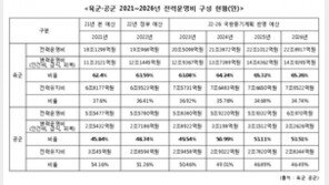 [단독]‘병력감축+첨단무기중심’ 공언한 軍, 인건비 등 경직예산 오히려 지속 증가